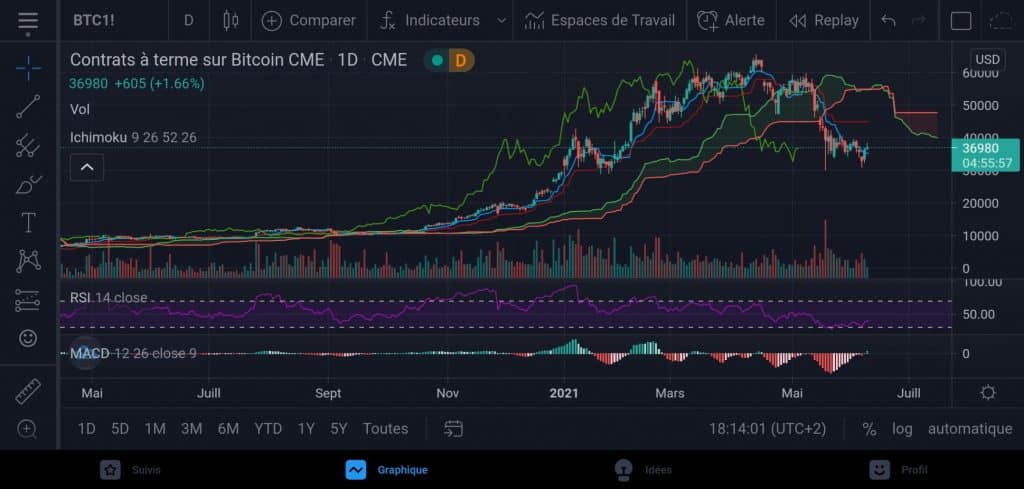 Meilleures apps Android TradingView